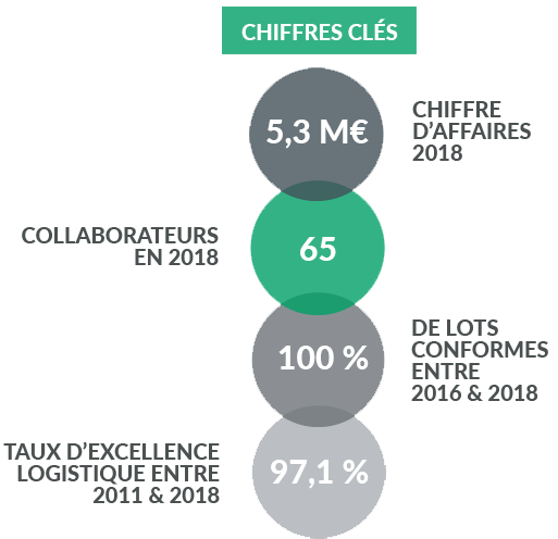 Chiffres clés